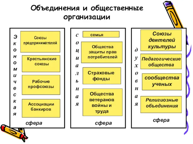 Объединения и общественные организации Экономическая сфера социальная сфера Союзы предпринимателей