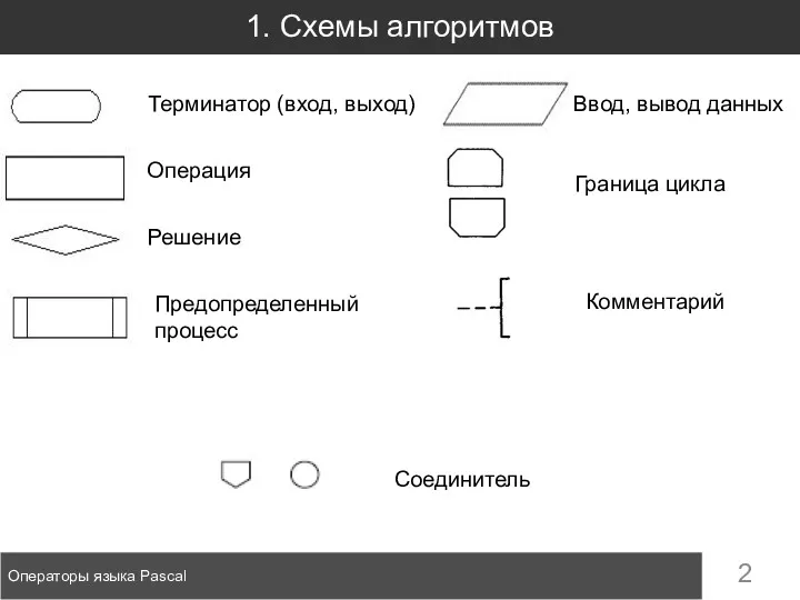 1. Схемы алгоритмов Операторы языка Pascal Терминатор (вход, выход) Операция