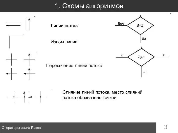 1. Схемы алгоритмов Операторы языка Pascal Линии потока Излом линии