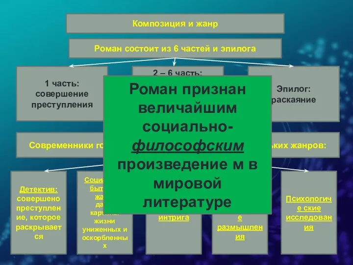 Композиция и жанр Роман состоит из 6 частей и эпилога