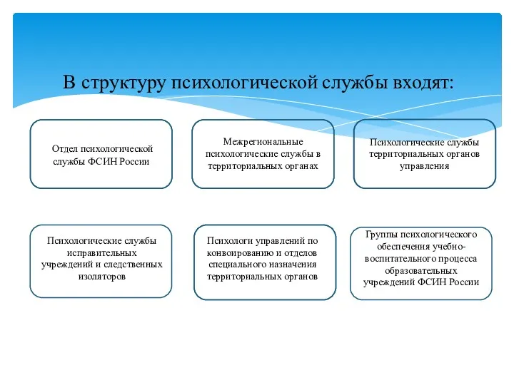 В структуру психологической службы входят: Отдел психологической службы ФСИН России