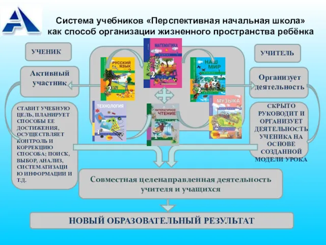 Система учебников «Перспективная начальная школа» как способ организации жизненного пространства ребёнка УЧЕНИК УЧИТЕЛЬ