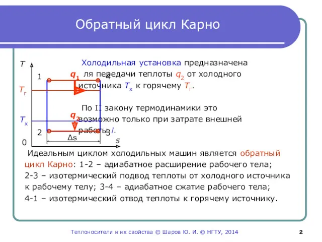 Обратный цикл Карно Холодильная установка предназначена для передачи теплоты q2