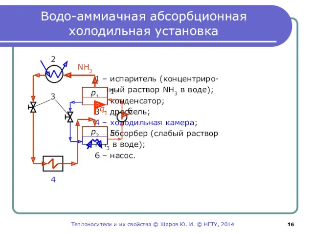 Водо-аммиачная абсорбционная холодильная установка 1 – испаритель (концентриро- ванный раствор