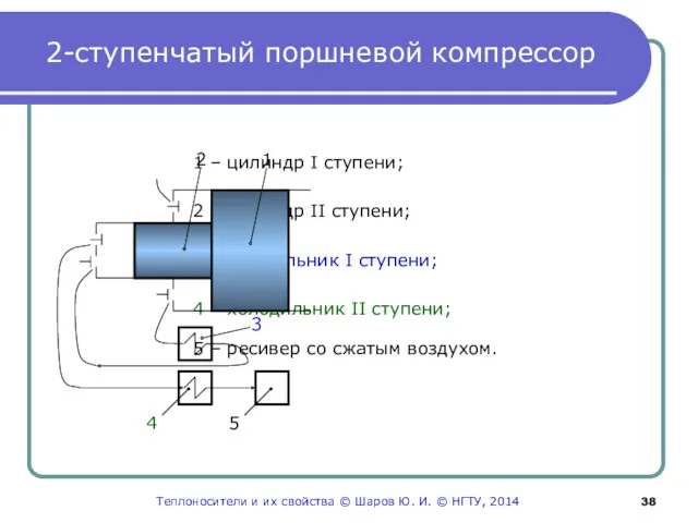 2-ступенчатый поршневой компрессор 1 – цилиндр I ступени; 2 –