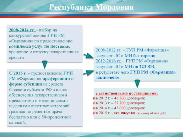 Республика Мордовия 2008-2014 гг. – выбор на конкурсной основе ГУП