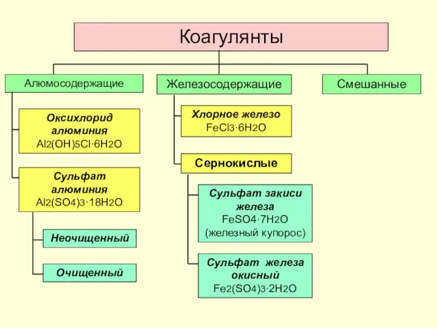 Коагулянты Алюмосодержащие Железосодержащие Оксихлорид алюминия Al2(OH)5Cl·6H2O Смешанные Сульфат алюминия Al2(SO4)3·18H2O