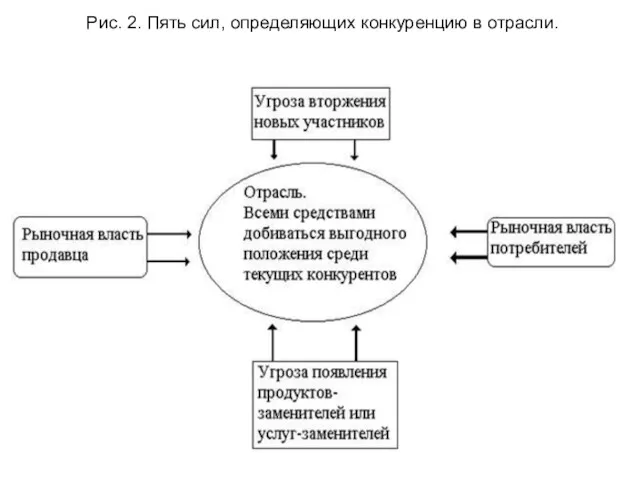 Рис. 2. Пять сил, определяющих конкуренцию в отрасли.