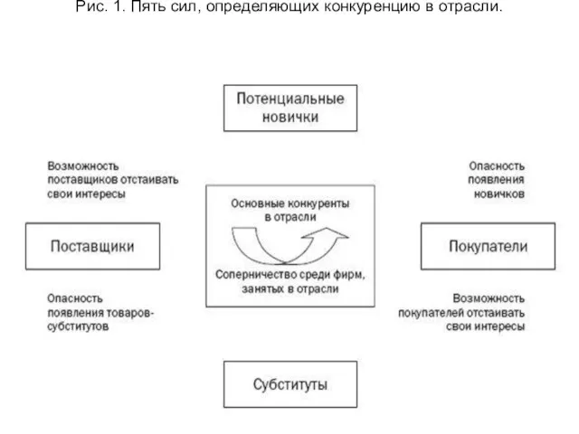 Рис. 1. Пять сил, определяющих конкуренцию в отрасли.