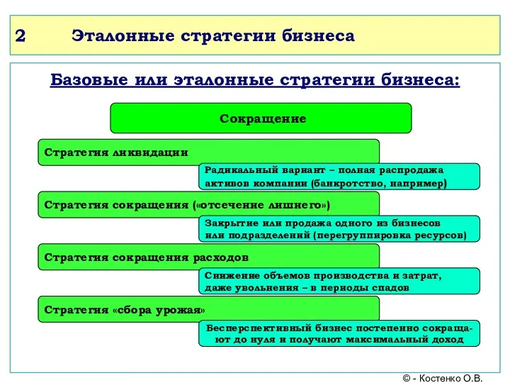 2 Эталонные стратегии бизнеса Базовые или эталонные стратегии бизнеса: Сокращение