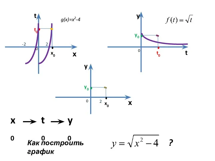 х t х y y t 2 g(x)=x2-4 x0 x0