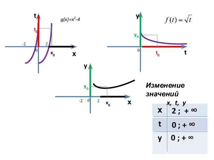 х t х y y t 2 g(x)=x2-4 -2 x0