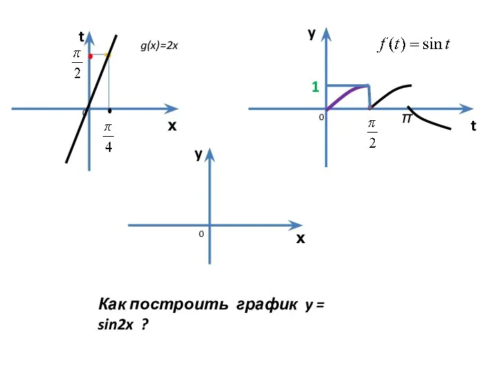 х t х y y t g(x)=2x π Как построить