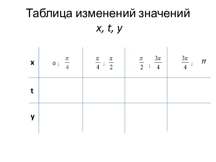 Таблица изменений значений x, t, y x t y π 0 ; ; ; ;