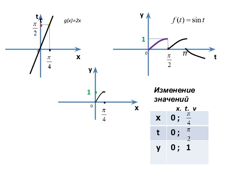 х t х y y t g(x)=2x π 1 0