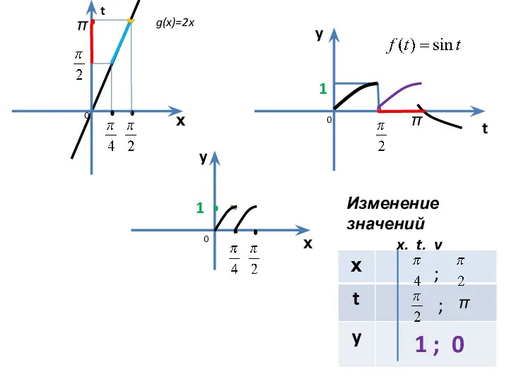 х t х y y g(x)=2x π t 1 0