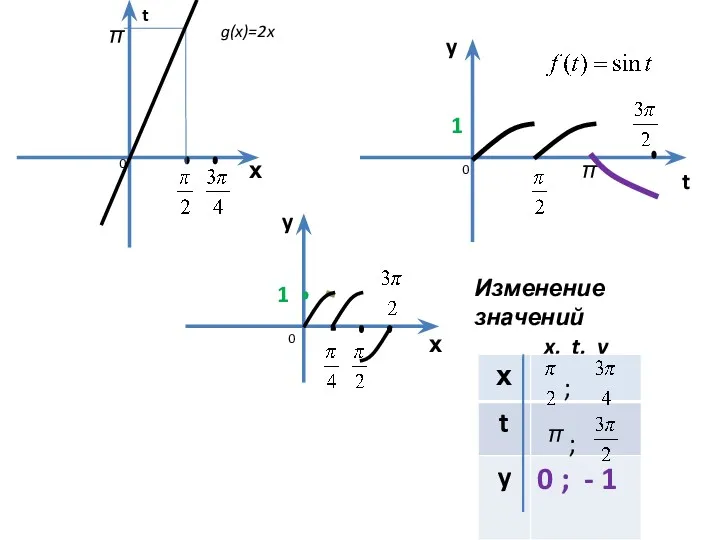 х t х y y g(x)=2x π t 1 0