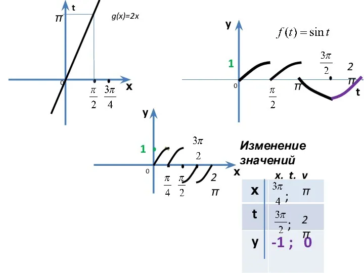 х t х y y g(x)=2x π t 1 0