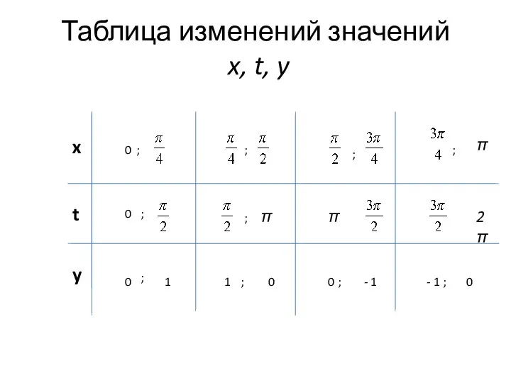 Таблица изменений значений x, t, y x t y π