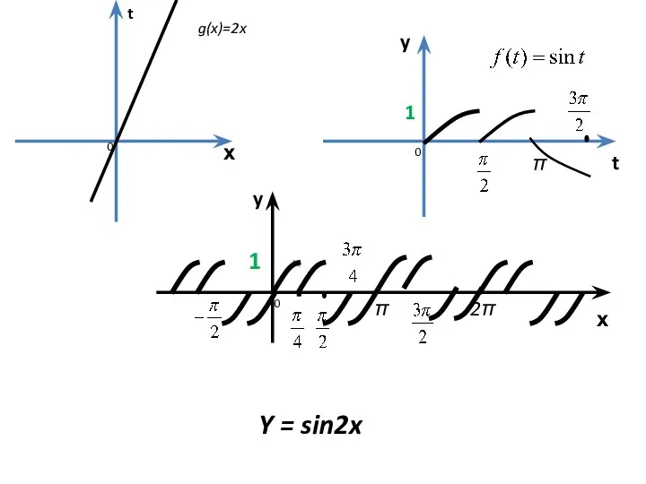 х t х y y g(x)=2x π t 1 0