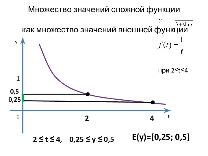 Множество значений сложной функции как множество значений внешней функции 1