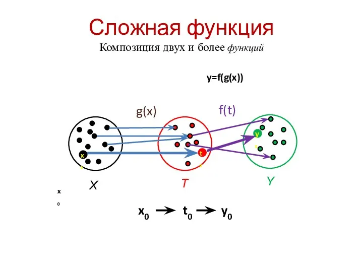 Сложная функция Композиция двух и более функций y=f(g(x)) g(x) f(t)