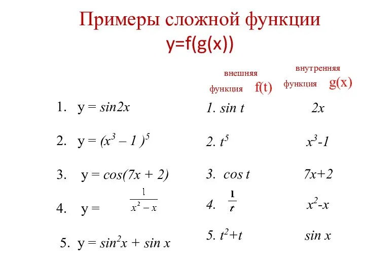 Примеры сложной функции y=f(g(x)) 1. y = sin2x 2. y