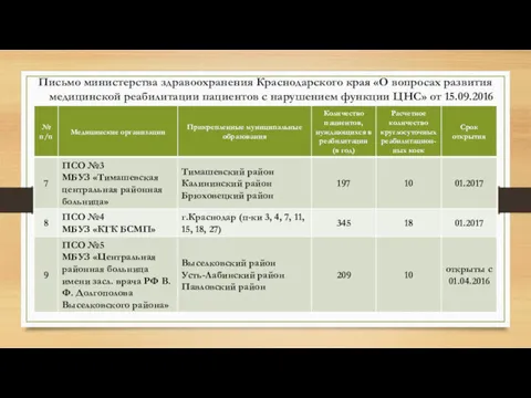 Письмо министерства здравоохранения Краснодарского края «О вопросах развития медицинской реабилитации