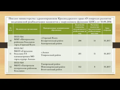 Письмо министерства здравоохранения Краснодарского края «О вопросах развития медицинской реабилитации