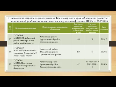 Письмо министерства здравоохранения Краснодарского края «О вопросах развития медицинской реабилитации