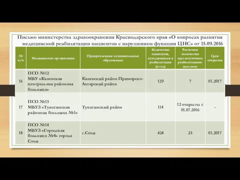 Письмо министерства здравоохранения Краснодарского края «О вопросах развития медицинской реабилитации