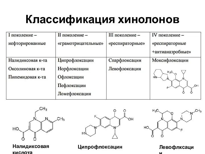 Классификация хинолонов Налидиксовая кислота Ципрофлоксацин Левофлксацин