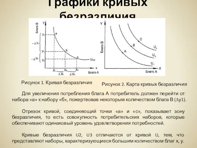 Графики кривых безразличия Рисунок 1. Кривая безразличия Рисунок 2. Карта