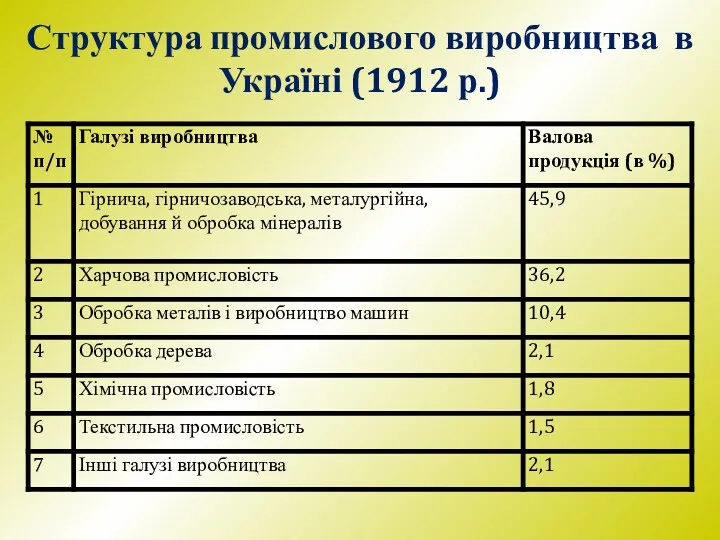 Структура промислового виробництва в Україні (1912 р.)