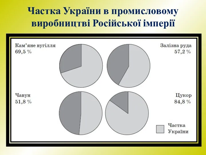 Частка України в промисловому виробництві Російської імперії