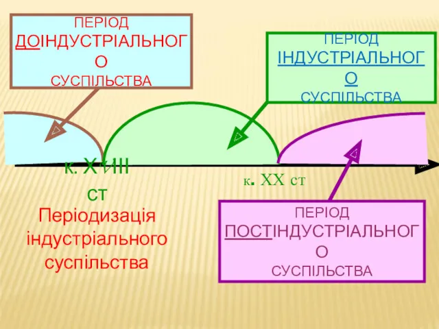 ПЕРІОД ДОІНДУСТРІАЛЬНОГО СУСПІЛЬСТВА ПЕРІОД ПОСТІНДУСТРІАЛЬНОГО СУСПІЛЬСТВА ПЕРІОД ІНДУСТРІАЛЬНОГО СУСПІЛЬСТВА к.