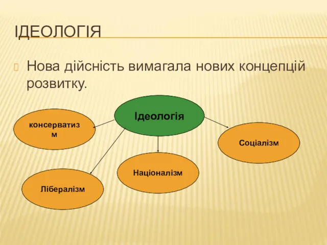 ІДЕОЛОГІЯ Нова дійсність вимагала нових концепцій розвитку. Ідеологія Лібералізм Націоналізм Соціалізм консерватизм