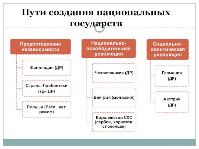 Пути создания национальных государств