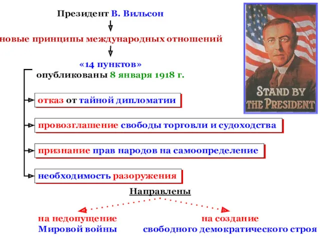 на создание свободного демократического строя Президент В. Вильсон новые принципы международных отношений «14