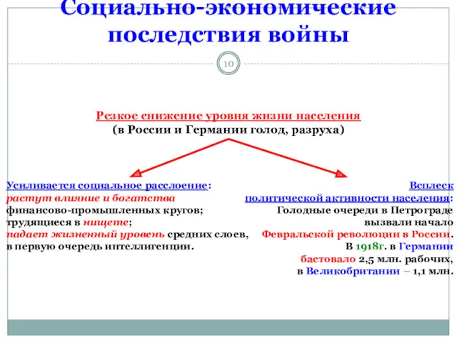 Социально-экономические последствия войны Резкое снижение уровня жизни населения (в России и Германии голод,