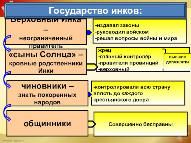 общинники Государство инков: