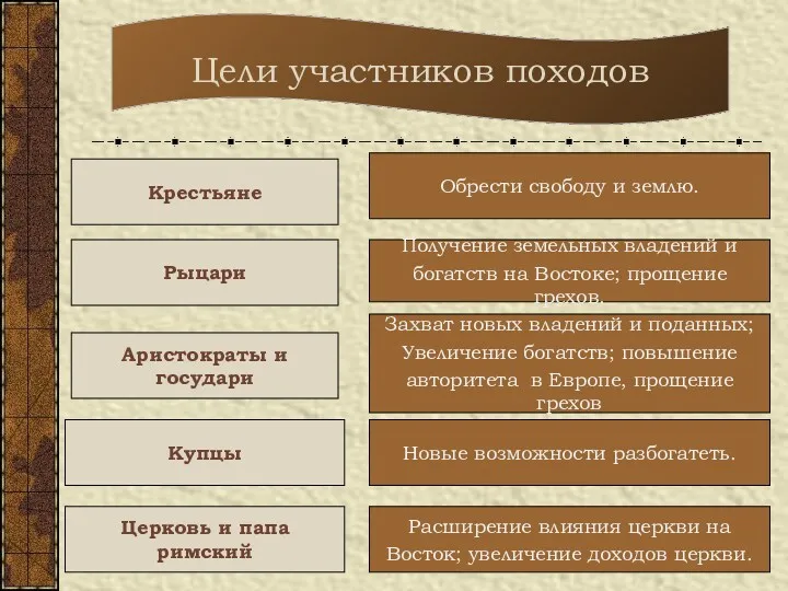 Цели участников походов Церковь и папа римский Аристократы и государи