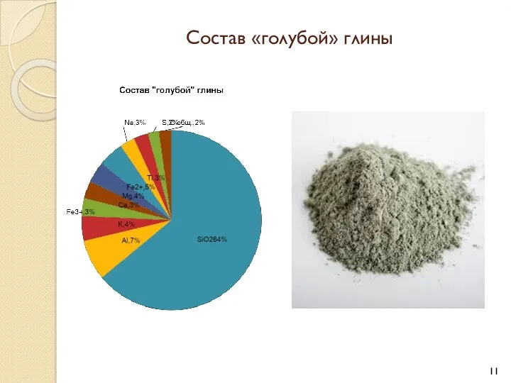 Состав «голубой» глины