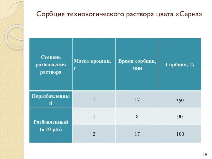 Сорбция технологического раствора цвета «Серна»