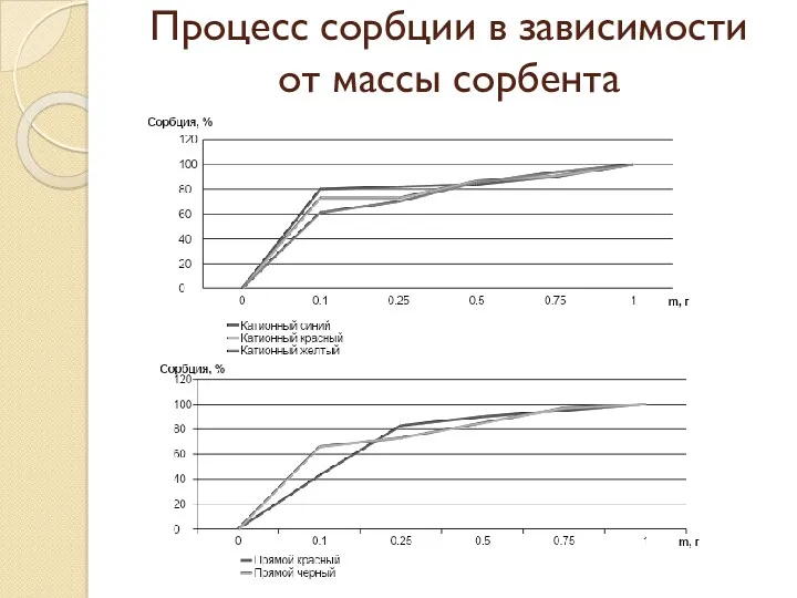 Процесс сорбции в зависимости от массы сорбента