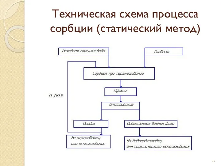 Техническая схема процесса сорбции (статический метод)