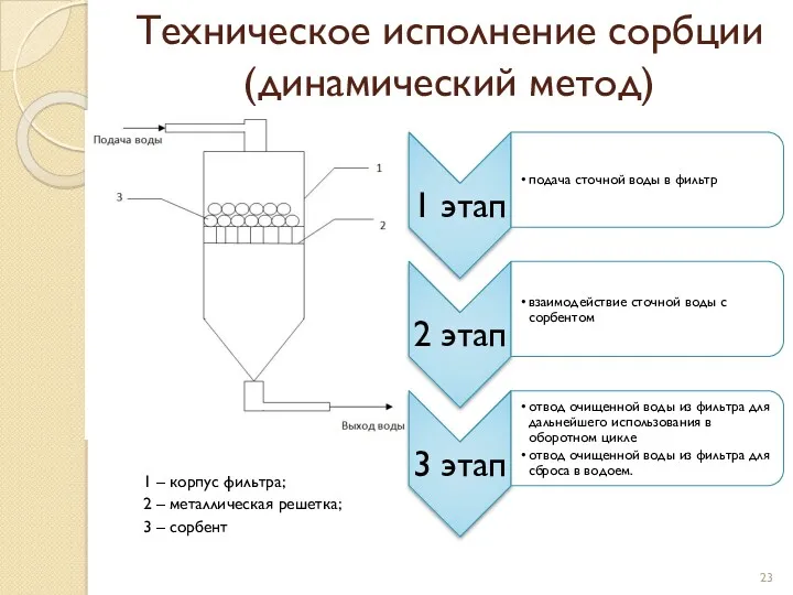 Техническое исполнение сорбции (динамический метод) 1 – корпус фильтра; 2 – металлическая решетка; 3 – сорбент