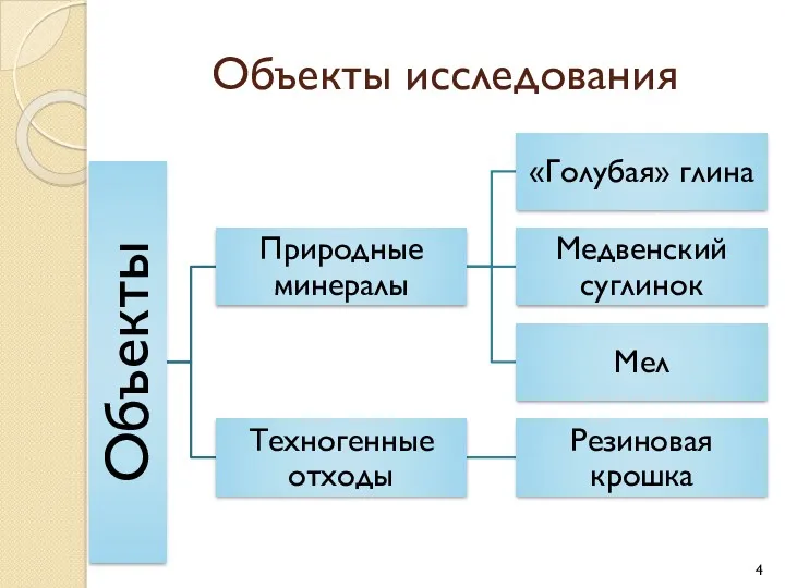 Объекты исследования