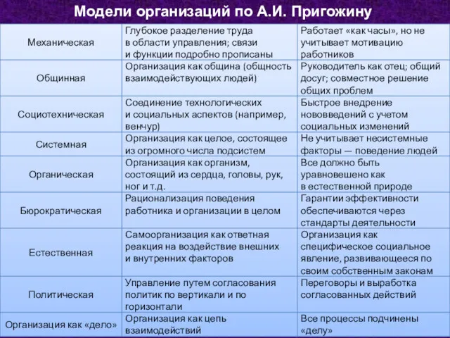 Модели организаций по А.И. Пригожину