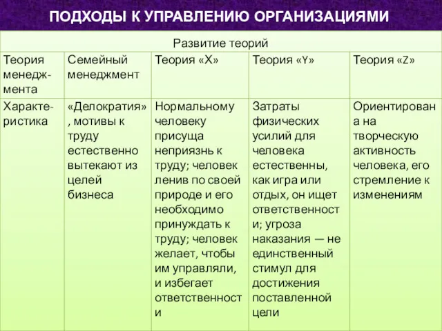 ПОДХОДЫ К УПРАВЛЕНИЮ ОРГАНИЗАЦИЯМИ